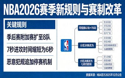 NBA2026赛季新规则与赛制改革新闻图片